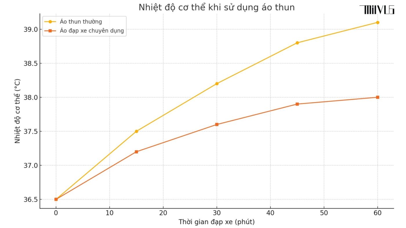 Áo thun thể thao cho người đạp xe
